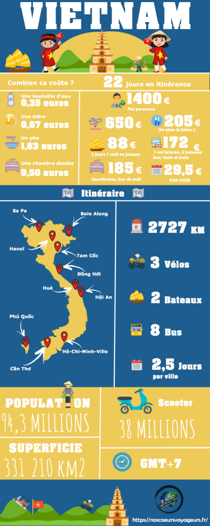 infographie budget 3 semaines Vietnam